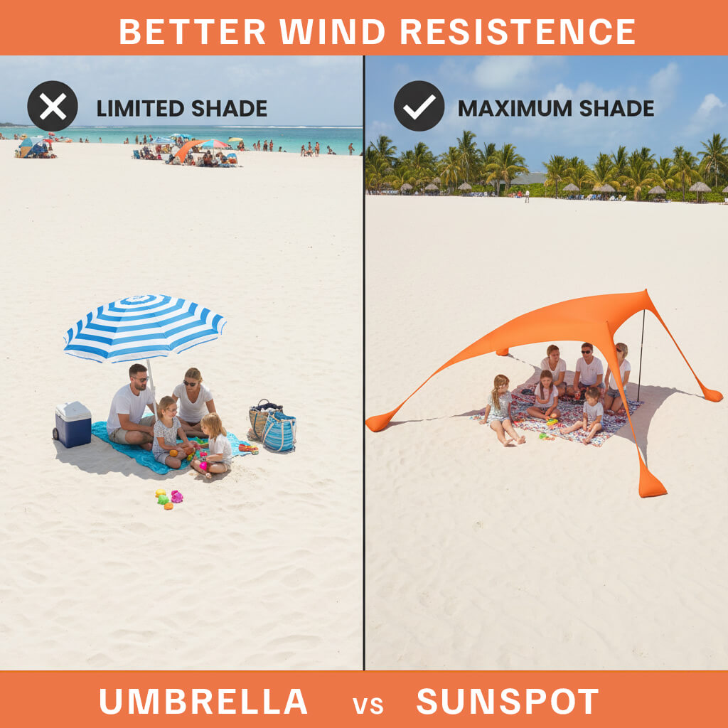Comparison of an umbrella and a sunspot on a beach with text about better wind resistance and maximum shade.