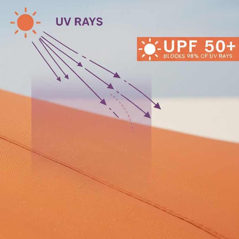 Illustration of UV rays being blocked by a fabric with UPF 50+ label.